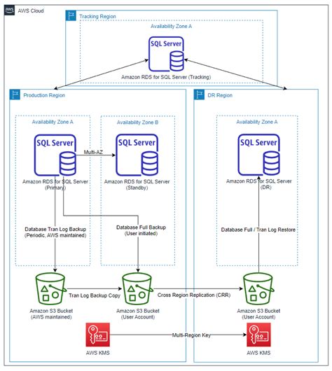 amazon rds cross region.